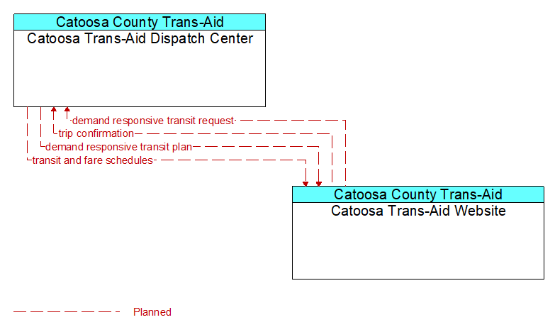 Catoosa Trans-Aid Dispatch Center to Catoosa Trans-Aid Website Interface Diagram