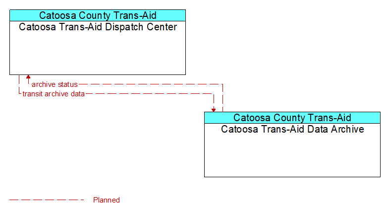 Catoosa Trans-Aid Dispatch Center to Catoosa Trans-Aid Data Archive Interface Diagram