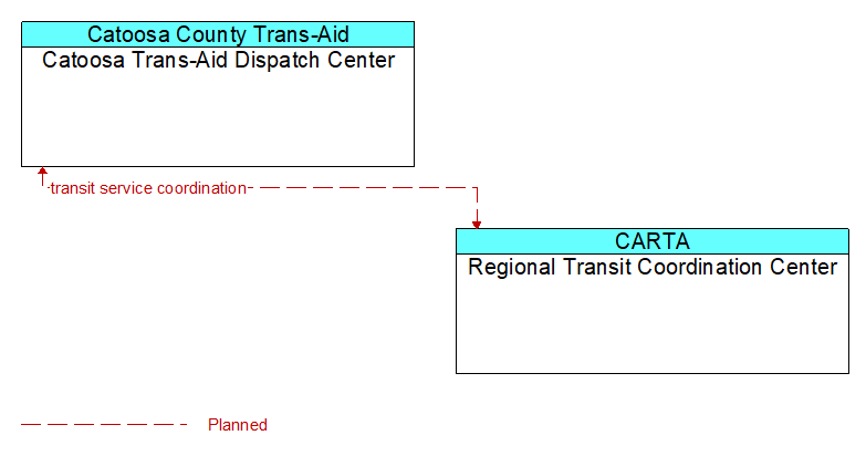 Catoosa Trans-Aid Dispatch Center to Regional Transit Coordination Center Interface Diagram