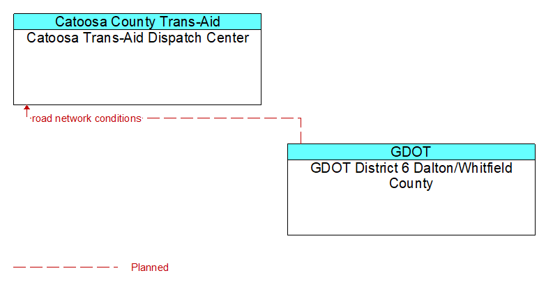 Catoosa Trans-Aid Dispatch Center to GDOT District 6 Dalton/Whitfield County Interface Diagram