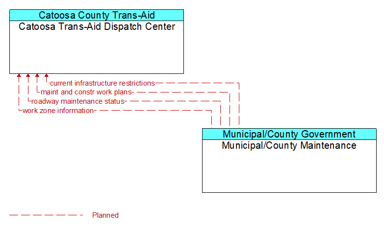 Catoosa Trans-Aid Dispatch Center to Municipal/County Maintenance Interface Diagram