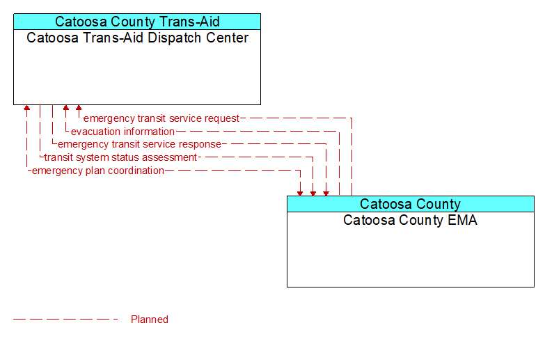 Catoosa Trans-Aid Dispatch Center to Catoosa County EMA Interface Diagram