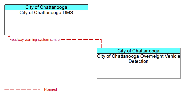 City of Chattanooga DMS to City of Chattanooga Overheight Vehicle Detection Interface Diagram