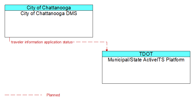 City of Chattanooga DMS to Municipal/State ActiveITS Platform Interface Diagram