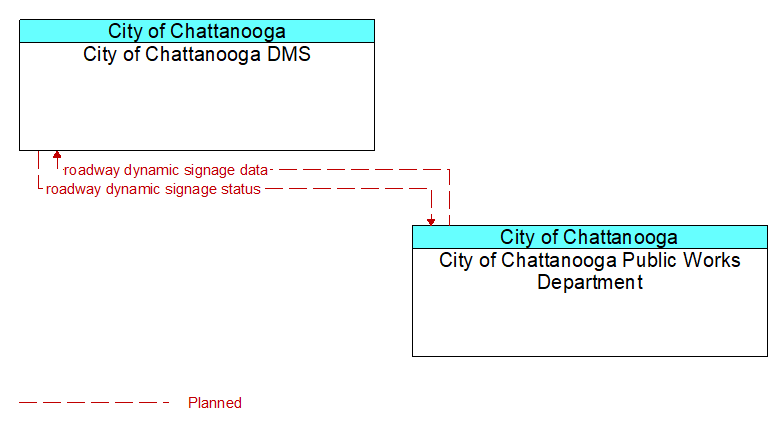 City of Chattanooga DMS to City of Chattanooga Public Works Department Interface Diagram