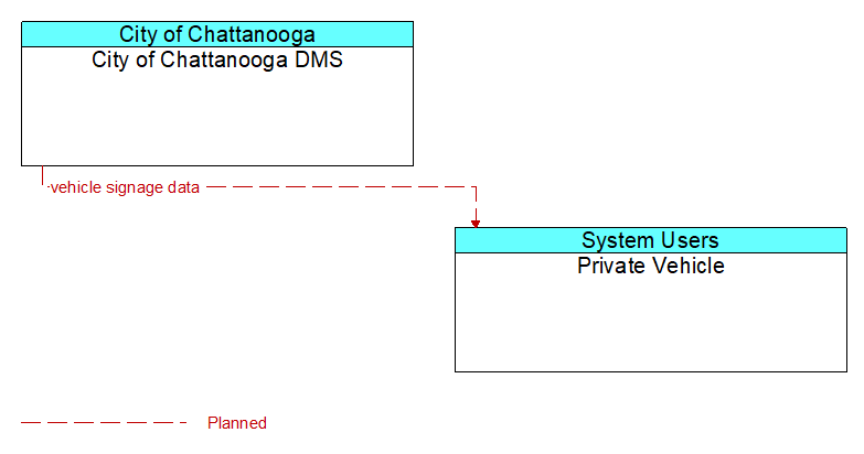 City of Chattanooga DMS to Private Vehicle Interface Diagram