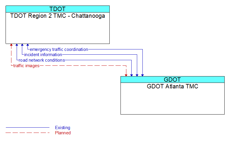 TDOT Region 2 TMC - Chattanooga to GDOT Atlanta TMC Interface Diagram