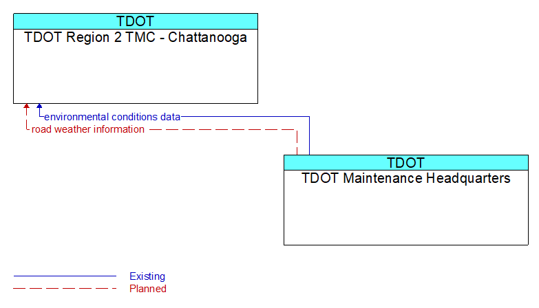 TDOT Region 2 TMC - Chattanooga to TDOT Maintenance Headquarters Interface Diagram