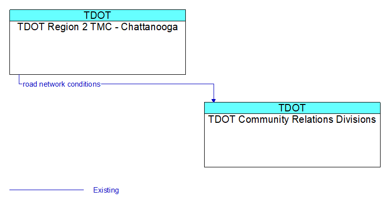 TDOT Region 2 TMC - Chattanooga to TDOT Community Relations Divisions Interface Diagram