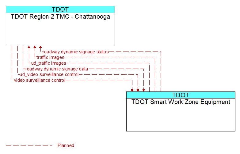 TDOT Region 2 TMC - Chattanooga to TDOT Smart Work Zone Equipment Interface Diagram