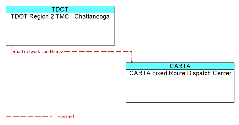 TDOT Region 2 TMC - Chattanooga to CARTA Fixed Route Dispatch Center Interface Diagram