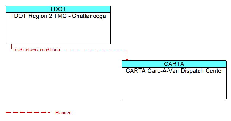 TDOT Region 2 TMC - Chattanooga to CARTA Care-A-Van Dispatch Center Interface Diagram