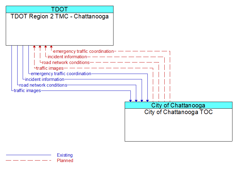 TDOT Region 2 TMC - Chattanooga to City of Chattanooga TOC Interface Diagram