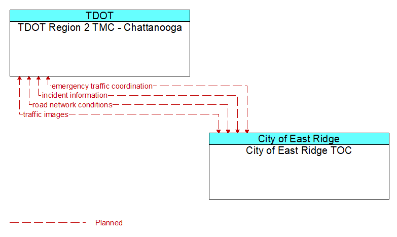 TDOT Region 2 TMC - Chattanooga to City of East Ridge TOC Interface Diagram