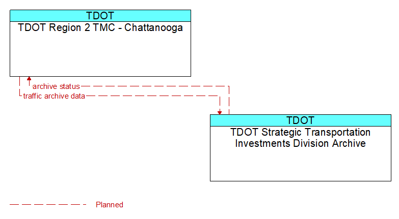 TDOT Region 2 TMC - Chattanooga to TDOT Strategic Transportation Investments Division Archive Interface Diagram