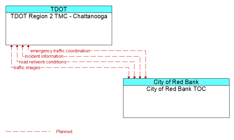 TDOT Region 2 TMC - Chattanooga to City of Red Bank TOC Interface Diagram