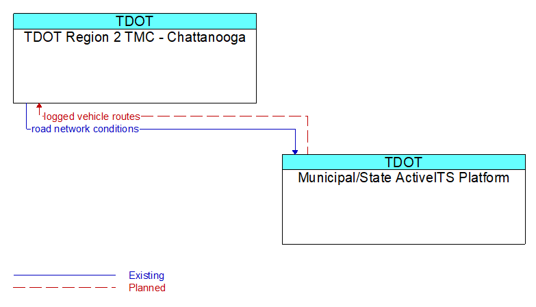 TDOT Region 2 TMC - Chattanooga to Municipal/State ActiveITS Platform Interface Diagram