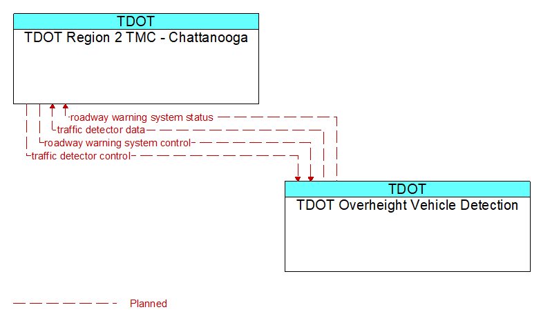 TDOT Region 2 TMC - Chattanooga to TDOT Overheight Vehicle Detection Interface Diagram