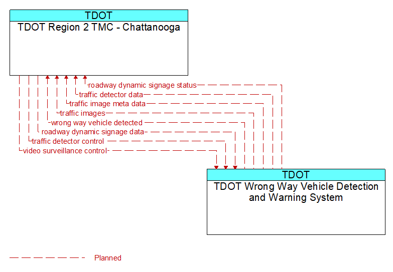 TDOT Region 2 TMC - Chattanooga to TDOT Wrong Way Vehicle Detection and Warning System Interface Diagram