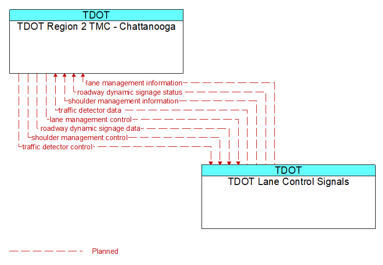 TDOT Region 2 TMC - Chattanooga to TDOT Lane Control Signals Interface Diagram