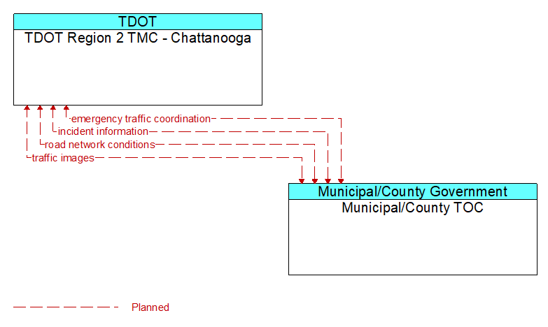 TDOT Region 2 TMC - Chattanooga to Municipal/County TOC Interface Diagram