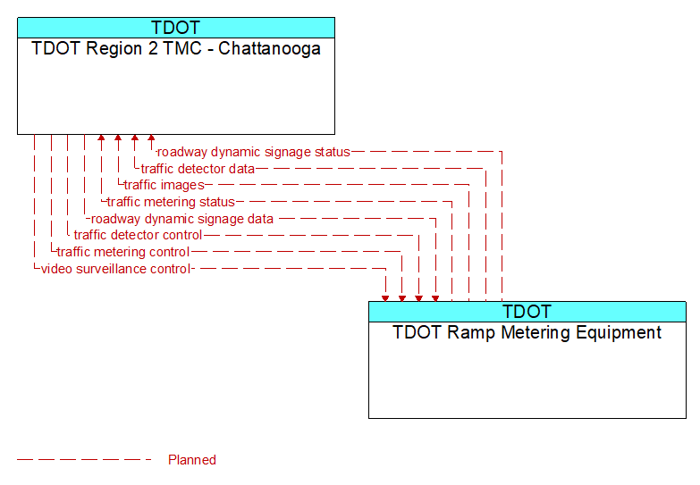 TDOT Region 2 TMC - Chattanooga to TDOT Ramp Metering Equipment Interface Diagram