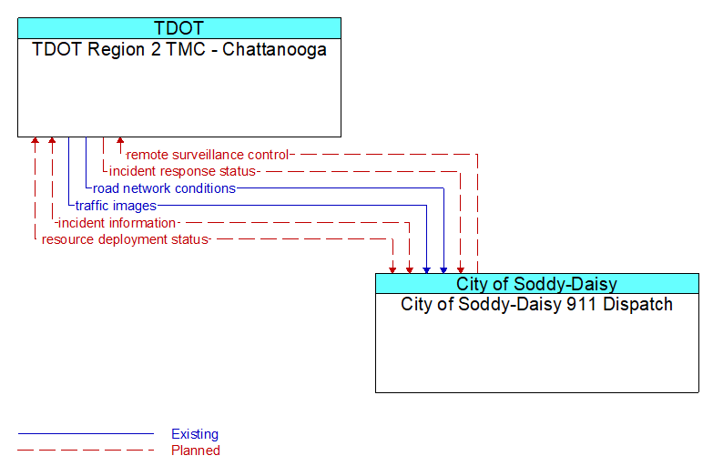 TDOT Region 2 TMC - Chattanooga to City of Soddy-Daisy 911 Dispatch Interface Diagram