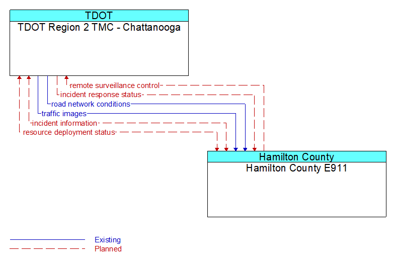 TDOT Region 2 TMC - Chattanooga to Hamilton County E911 Interface Diagram