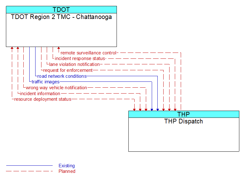 TDOT Region 2 TMC - Chattanooga to THP Dispatch Interface Diagram