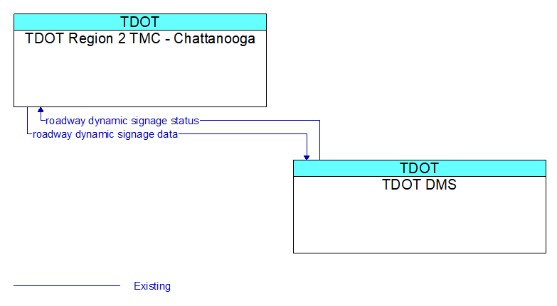 TDOT Region 2 TMC - Chattanooga to TDOT DMS Interface Diagram