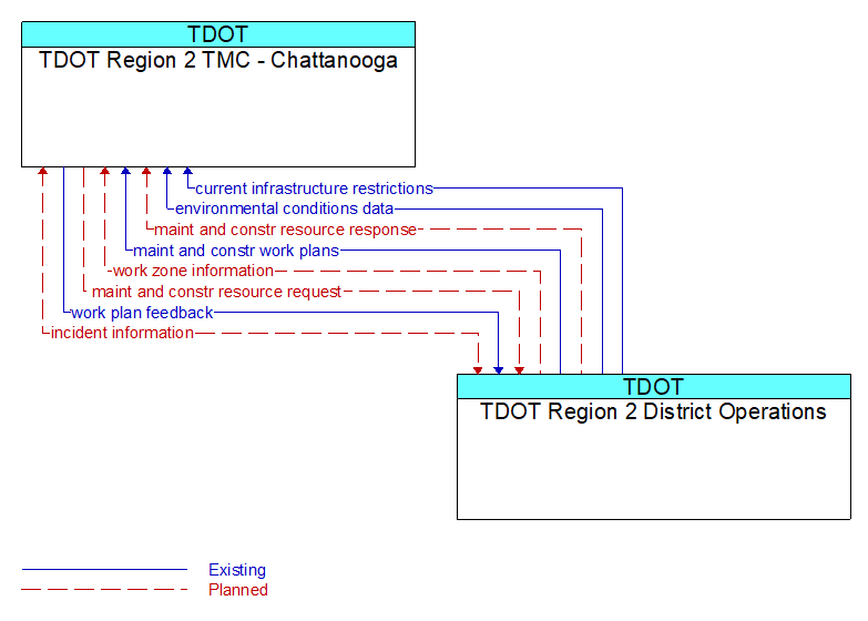 TDOT Region 2 TMC - Chattanooga to TDOT Region 2 District Operations Interface Diagram