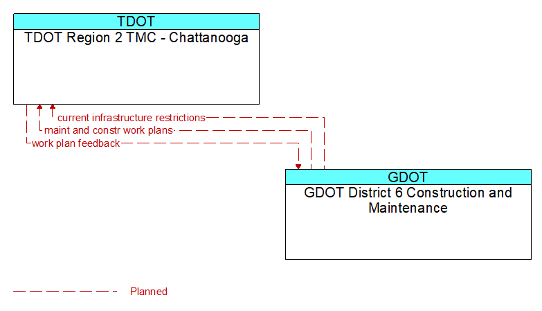 TDOT Region 2 TMC - Chattanooga to GDOT District 6 Construction and Maintenance Interface Diagram