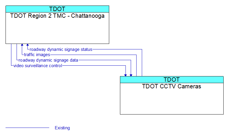 TDOT Region 2 TMC - Chattanooga to TDOT CCTV Cameras Interface Diagram