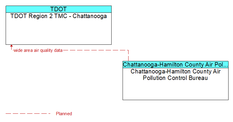 TDOT Region 2 TMC - Chattanooga to Chattanooga-Hamilton County Air Pollution Control Bureau Interface Diagram