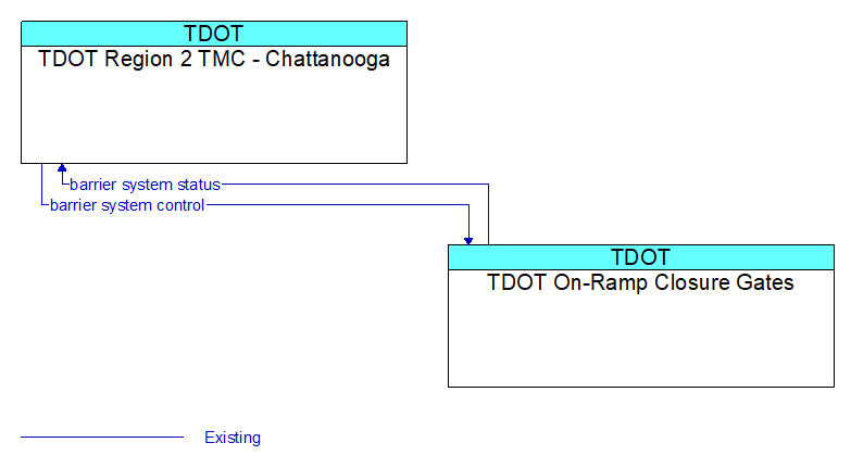 TDOT Region 2 TMC - Chattanooga to TDOT On-Ramp Closure Gates Interface Diagram