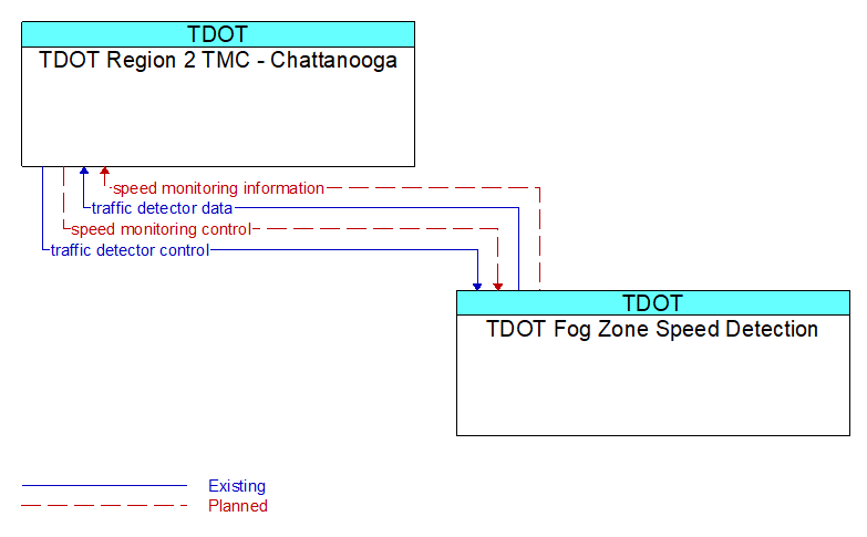 TDOT Region 2 TMC - Chattanooga to TDOT Fog Zone Speed Detection Interface Diagram