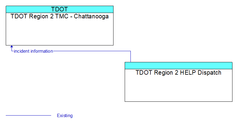 TDOT Region 2 TMC - Chattanooga to TDOT Region 2 HELP Dispatch Interface Diagram