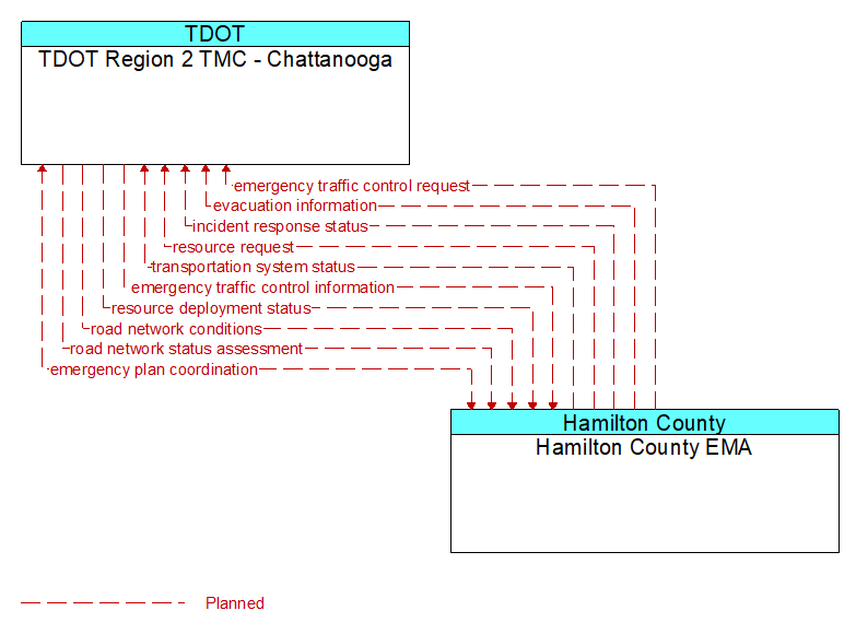 TDOT Region 2 TMC - Chattanooga to Hamilton County EMA Interface Diagram