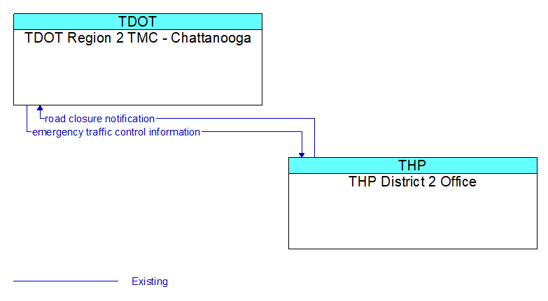 TDOT Region 2 TMC - Chattanooga to THP District 2 Office Interface Diagram