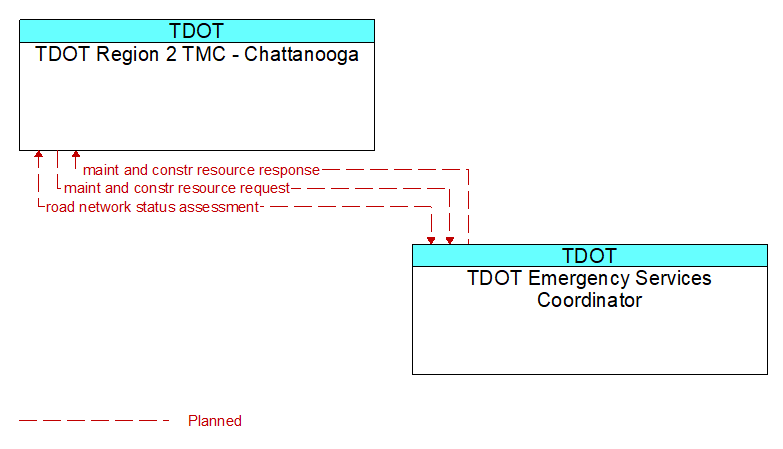 TDOT Region 2 TMC - Chattanooga to TDOT Emergency Services Coordinator Interface Diagram