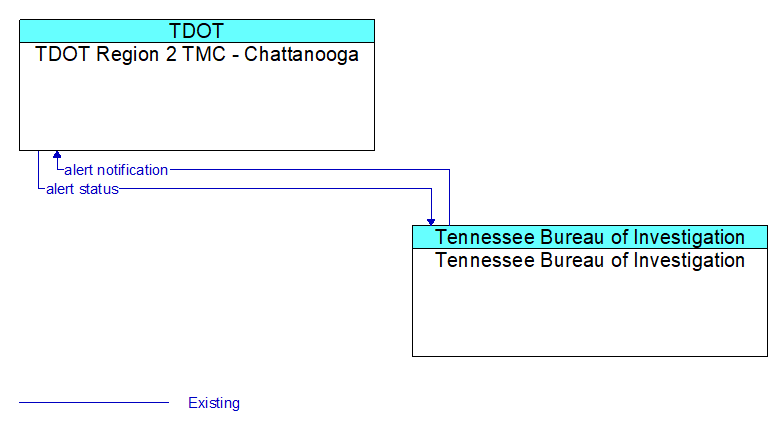 TDOT Region 2 TMC - Chattanooga to Tennessee Bureau of Investigation Interface Diagram