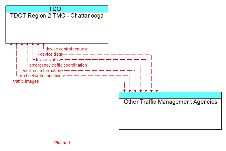 TDOT Region 2 TMC - Chattanooga to Other Traffic Management Agencies Interface Diagram