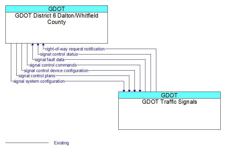 GDOT District 6 Dalton/Whitfield County to GDOT Traffic Signals Interface Diagram