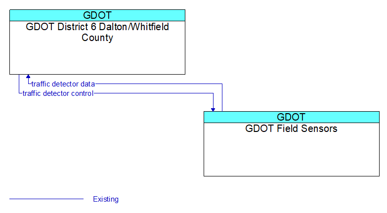 GDOT District 6 Dalton/Whitfield County to GDOT Field Sensors Interface Diagram