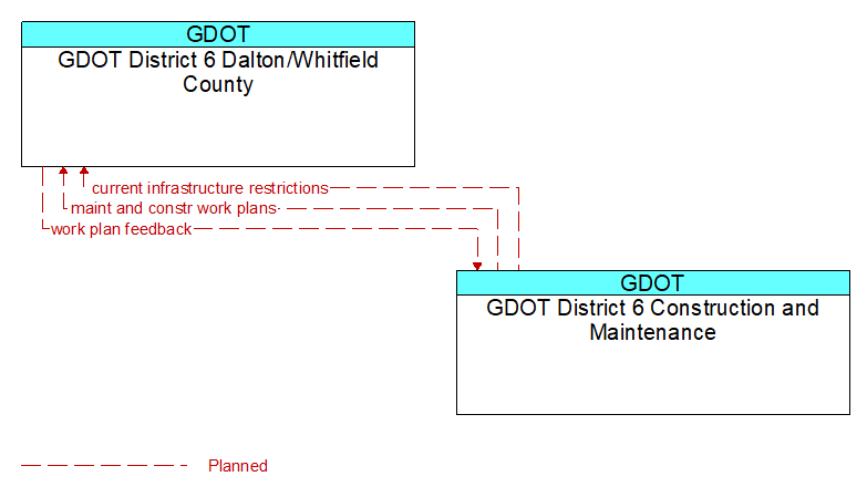 GDOT District 6 Dalton/Whitfield County to GDOT District 6 Construction and Maintenance Interface Diagram