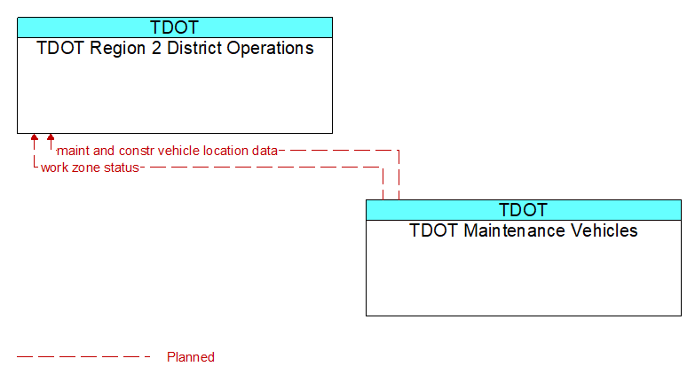 TDOT Region 2 District Operations to TDOT Maintenance Vehicles Interface Diagram