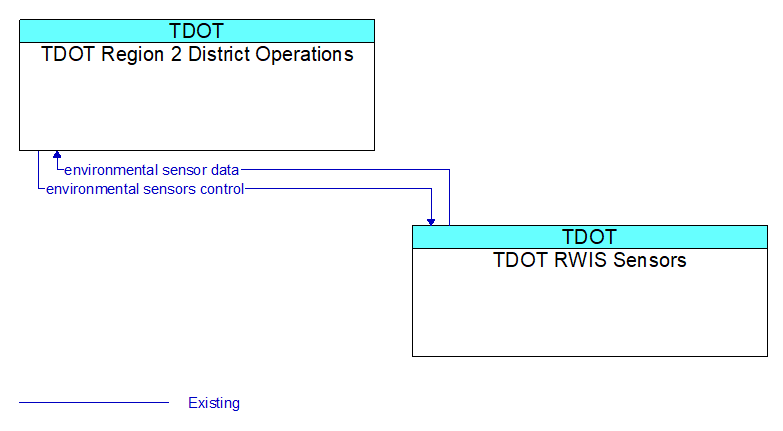 TDOT Region 2 District Operations to TDOT RWIS Sensors Interface Diagram