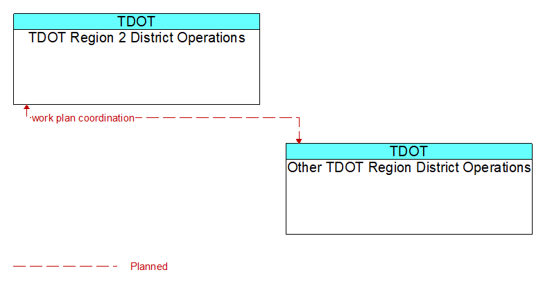 TDOT Region 2 District Operations to Other TDOT Region District Operations Interface Diagram