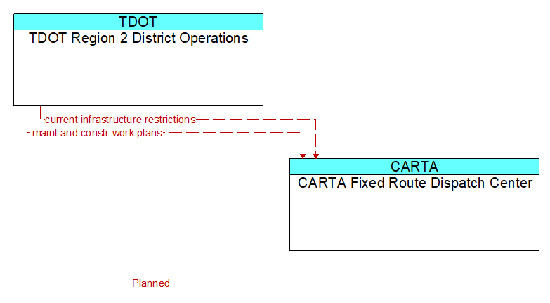 TDOT Region 2 District Operations to CARTA Fixed Route Dispatch Center Interface Diagram