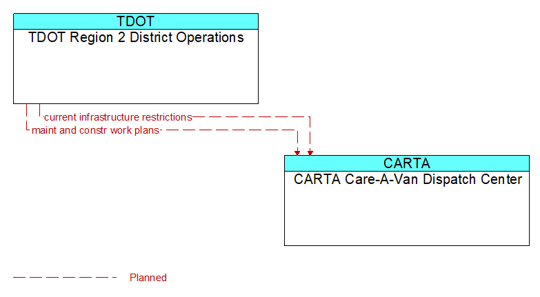 TDOT Region 2 District Operations to CARTA Care-A-Van Dispatch Center Interface Diagram